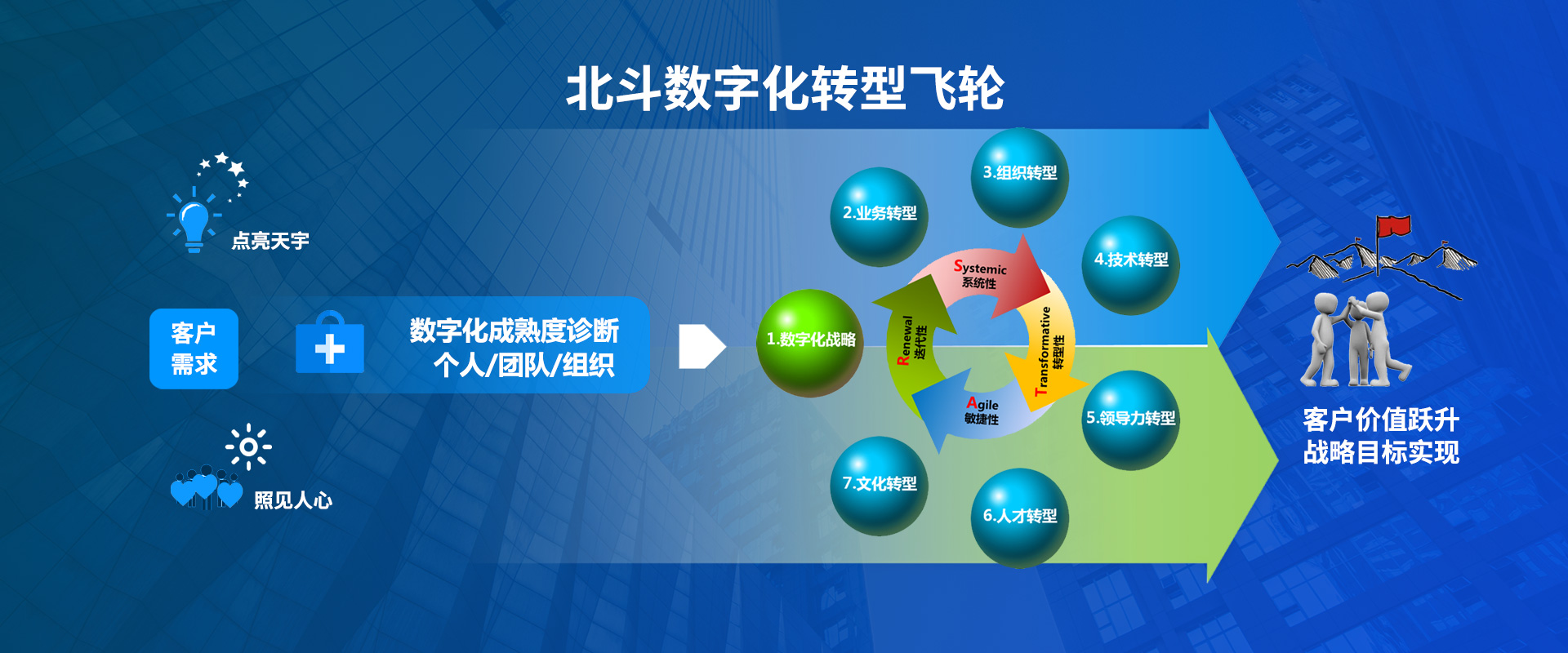 北斗数字化转型,数字化,数字化转型,数智化,数字化转型教练,数字化领导力,数字化商业领导力,领导力发展,数字化转型诊断,绩效跃升,业绩增长,业务转型,组织转型,组织变革,组织发展,商业模式,整合创新,设计思维,数字化人才,数字化人才管理,数字化人才能力模型,数字化人才素质能力

