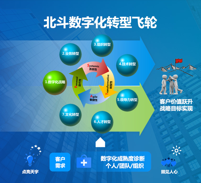 北斗数字化转型是一家创新与实战基因浓厚的数字化转型服务公司，助力组织在数字化转型过程中的整体组织能力提升与战略目标的实现。